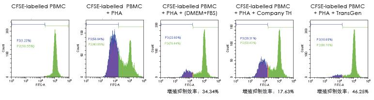 增強hMSCs免疫調節(jié)能力